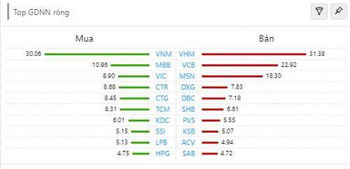 VN-Index mất gần 5 điểm, cổ phiếu họ “Vin” gây áp lực