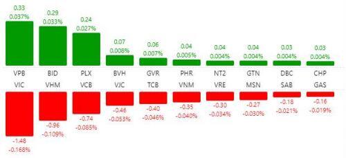 VN-Index mất gần 5 điểm, cổ phiếu họ “Vin” gây áp lực