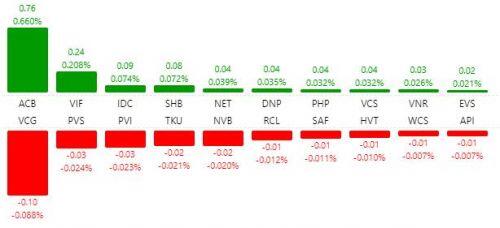 VN-Index mất gần 5 điểm, cổ phiếu họ “Vin” gây áp lực