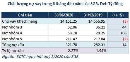Saigonbank: Lãi trước thuế quý 2 gấp 4 lần, nợ xấu tăng 14%