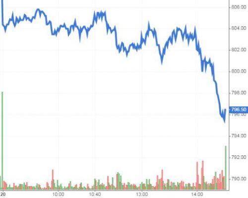 Chứng khoán phái sinh 21/07/2020: Mở Short khi VN30-Index phá thủng đường SMA 50 ngày