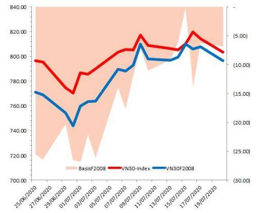 Chứng khoán phái sinh 21/07/2020: Mở Short khi VN30-Index phá thủng đường SMA 50 ngày
