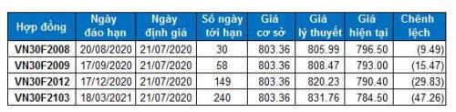 Chứng khoán phái sinh 21/07/2020: Mở Short khi VN30-Index phá thủng đường SMA 50 ngày