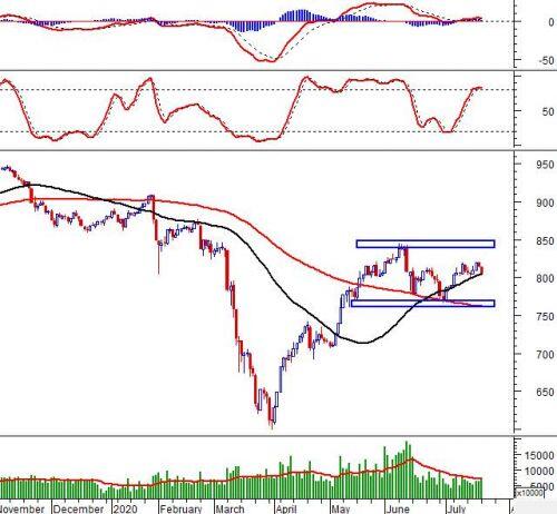 Chứng khoán phái sinh 21/07/2020: Mở Short khi VN30-Index phá thủng đường SMA 50 ngày