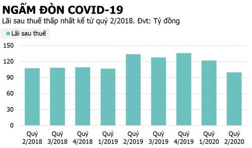 Ngấm đòn Covid-19, lãi ròng quý 2 của SCS giảm hơn 25%