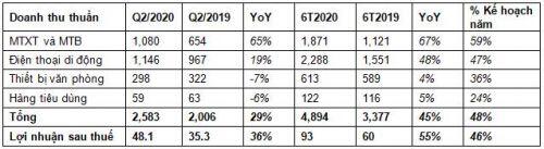 Lãi sau thuế DGW tăng trưởng 55% trong nửa đầu năm, các chỉ số hoạt động đồng loạt cải thiện