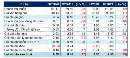 Nhà máy hoạt động không hiệu quả, lãi ròng PBP nửa đầu năm 2020 giảm mạnh 79%