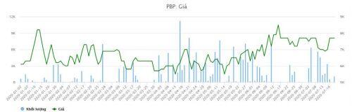 Nhà máy hoạt động không hiệu quả, lãi ròng PBP nửa đầu năm 2020 giảm mạnh 79%