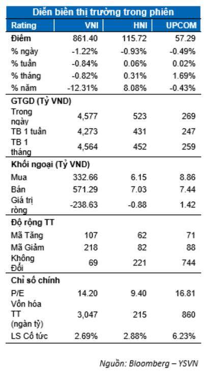 TTCK Việt Nam tiếp tục xu hướng giảm; Nhóm BĐS khu công nghiệp cho tín hiệu tăng