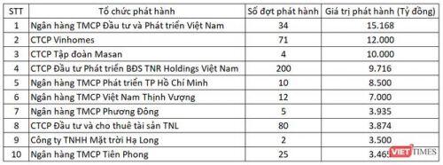 10 “tay chơi” trái phiếu doanh nghiệp lớn nhất Việt Nam nửa đầu 2020