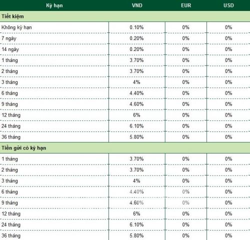 Lãi suất tiết kiệm tại Vietcombank mới nhất