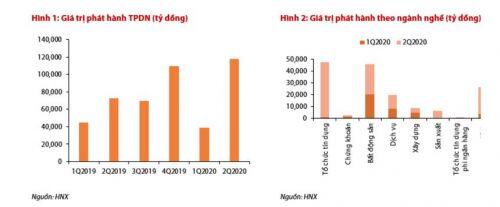 6 tháng, ngân hàng là ngành có tỷ trọng phát hành trái phiếu doanh nghiệp cao nhất