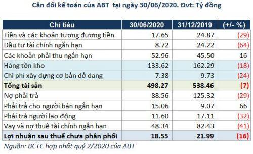Lãi ròng của ABT giảm 39% trong quý 2