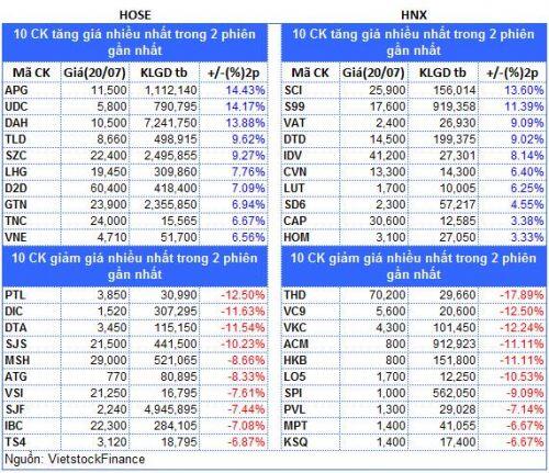 Top cổ phiếu đáng chú ý đầu phiên 21/07