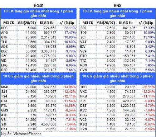 Top cổ phiếu đáng chú ý đầu phiên 21/07