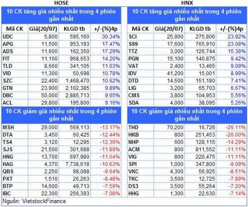 Top cổ phiếu đáng chú ý đầu phiên 21/07