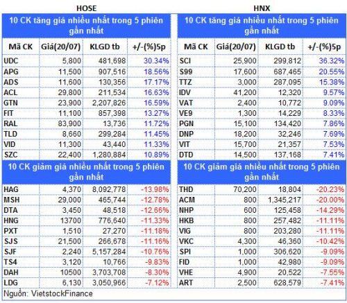 Top cổ phiếu đáng chú ý đầu phiên 21/07