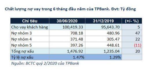 TPBank: Lợi nhuận quý 2 tăng 34%, nợ xấu tăng 20%