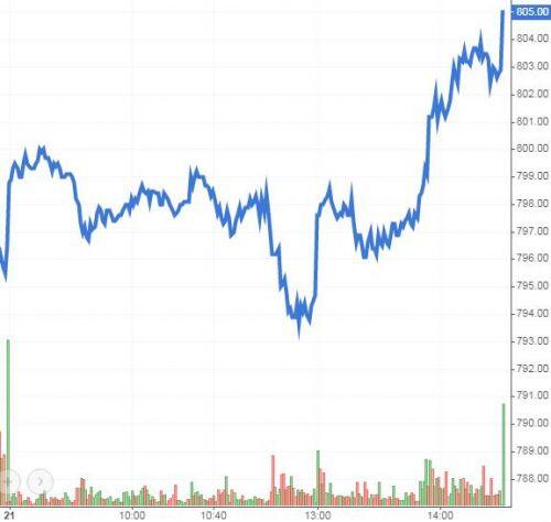 Chứng khoán phái sinh 22/07/2020: Basis dương nhẹ