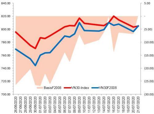 Chứng khoán phái sinh 22/07/2020: Basis dương nhẹ