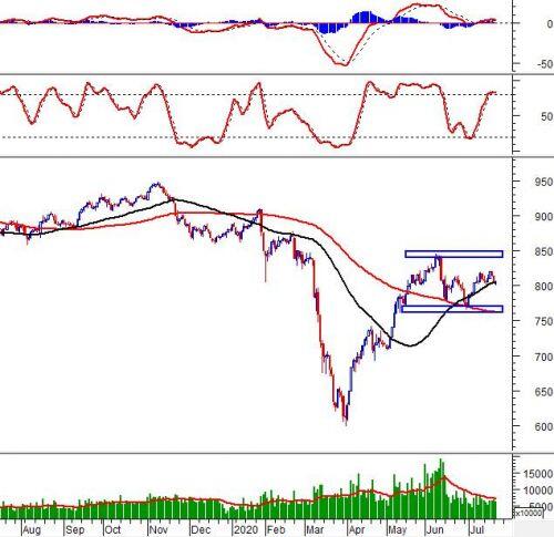 Chứng khoán phái sinh 22/07/2020: Basis dương nhẹ