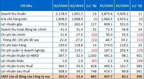 DPM thực hiện 96% kế hoạch lợi nhuận sau 6 tháng