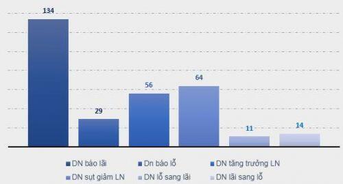 Lãi lỗ quý 2: Hé lộ những doanh nghiệp ‘ngấm đòn’ bởi Covid-19