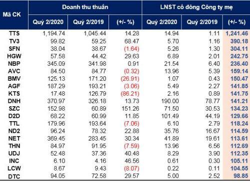 Lãi lỗ quý 2: Hé lộ những doanh nghiệp ‘ngấm đòn’ bởi Covid-19