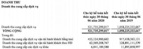 Vinasun tiếp tục ôm lỗ đậm trong quý 2, lỗ lũy kế 6 tháng đầu năm hơn 126 tỷ đồng