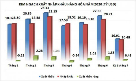 Tiếp tục xuất siêu 434 triệu USD trong nửa đầu tháng Bảy