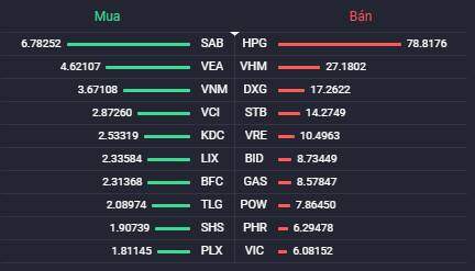 VN-Index mất gần 11 điểm phiên 20/7, cổ phiếu BĐS khu công nghiệp đi ngược
