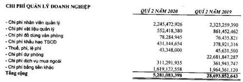 Thủy sản Bạc Liêu báo lãi ròng giảm 57% trong quý 2