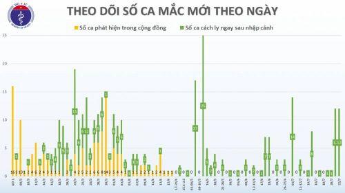 Covid-19 ở Việt Nam chiều 22/7: Thêm 7 chuyên gia Nga nhiễm SARS-CoV-2, được cách ly ngay khi nhập cảnh