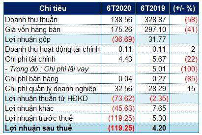 Xe khách Sài Gòn báo lỗ ròng hơn 119 tỷ đồng trong nửa đầu năm 2020