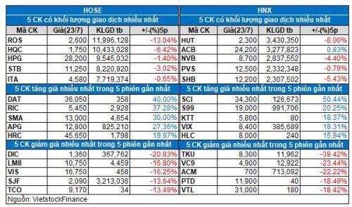 Vietstock Daily 24/07: Khối ngoại liên tục bán ròng