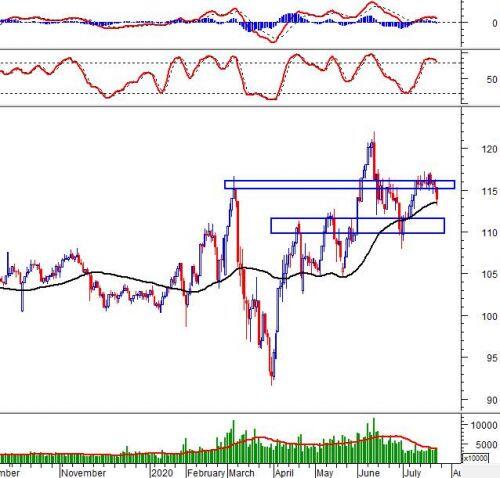 Vietstock Daily 24/07: Khối ngoại liên tục bán ròng