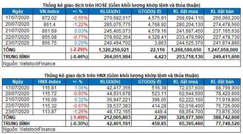 Vietstock Daily 24/07: Khối ngoại liên tục bán ròng