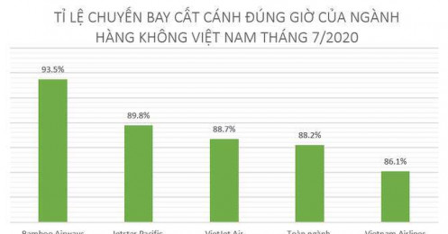 Bất chấp sửa đường băng, vẫn có hãng hàng không Việt bảo toàn tỷ lệ đúng giờ vượt 90% trong tháng 7