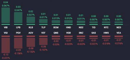 VN-Index giảm gần 7 điểm, VRE vẫn tăng mạnh