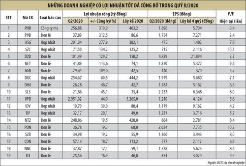 Mùa báo cáo kết quả kinh doanh quý II: Tin sớm thường vui