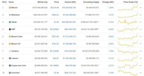 Giá Bitcoin hôm nay ngày 23/7: Giá Bitcoin tiếp tục tăng mạnh 149 USD, nhảy vọt qua mốc 9.500 USD/BTC