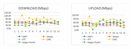 Tốc độ Internet Việt Nam tháng 6/2020 chậm hơn mức trung bình thế giới