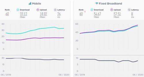 Tốc độ Internet Việt Nam tháng 6/2020 chậm hơn mức trung bình thế giới