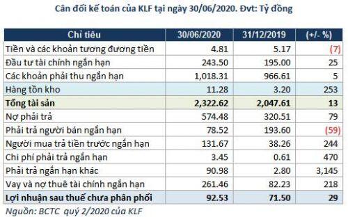 Lãi ròng quý 2 của KLF giảm 48%, dòng tiền kinh doanh còn âm