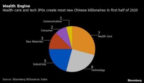 Chứng khoán tăng phi mã, Trung Quốc có thêm hàng chục tỷ phú USD mới