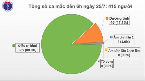 Covid-19 tại Việt Nam sáng 25/7: Thêm 2 ca dương tính nhập cảnh, số người được cách ly lên 11.815, chưa có kết quả chính thức ca nghi nhiễm ở Đà Nẵng