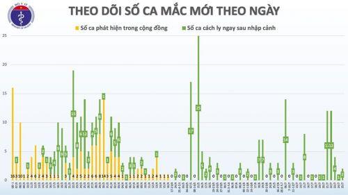 Covid-19 tại Việt Nam sáng 25/7: Thêm 2 ca dương tính nhập cảnh, số người được cách ly lên 11.815, chưa có kết quả chính thức ca nghi nhiễm ở Đà Nẵng