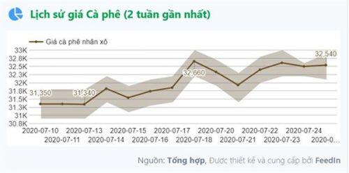 Cà phê phái sinh: Ngừa rủi ro hơn lo canh giá