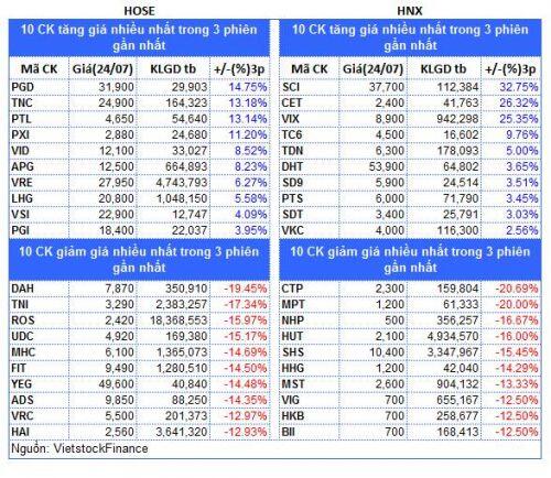 Top cổ phiếu đáng chú ý đầu tuần 27/07