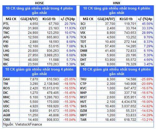 Top cổ phiếu đáng chú ý đầu tuần 27/07